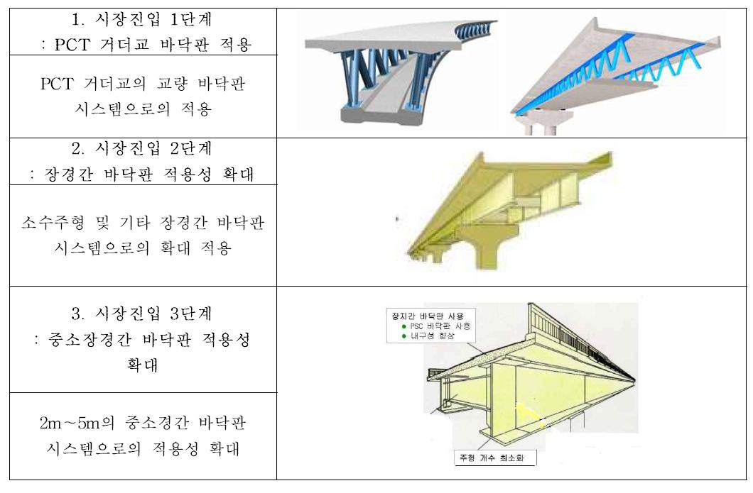 시장진입 전략