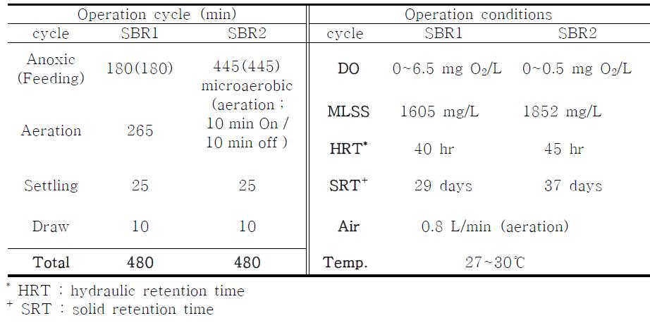 Operation cycles and conditions of the SBR1 and SBR2.