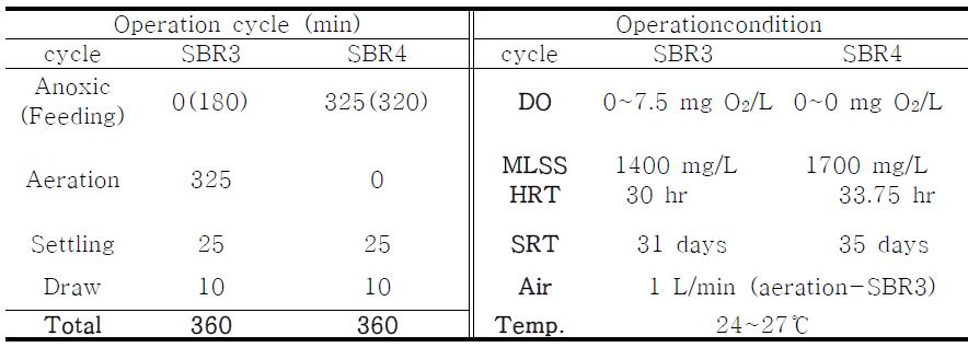 Operation cycles and conditions of the SBR3 and SBR4.