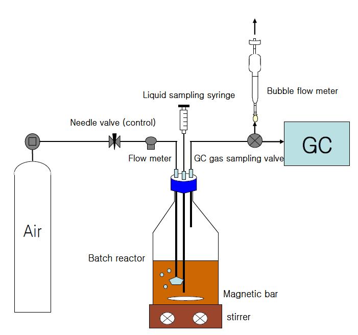 Schematic of the nitrification batch reactor experiment at set-up.