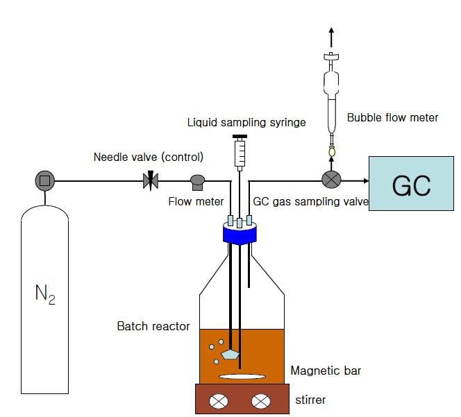 Schematic of the denitrification batch reactor experiment at set-up.