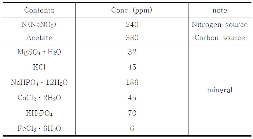 Composition of synthetic wastewater used in the SBR4(denitrification) experiment.