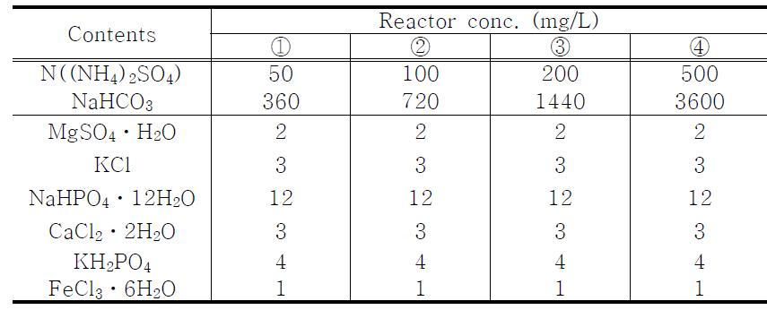 Composition of synthetic wastewater used in the nitrification batch reactor experiment.