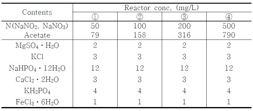 Wastewater composition for the denitrification batch experiment (N concentration)