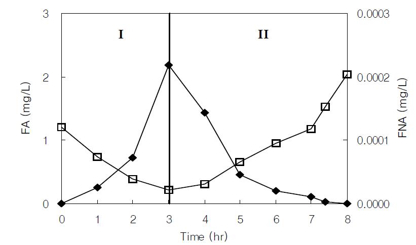 Profiles of free ammonia(FA) and free nitrous acid(FNA) in the SBR1