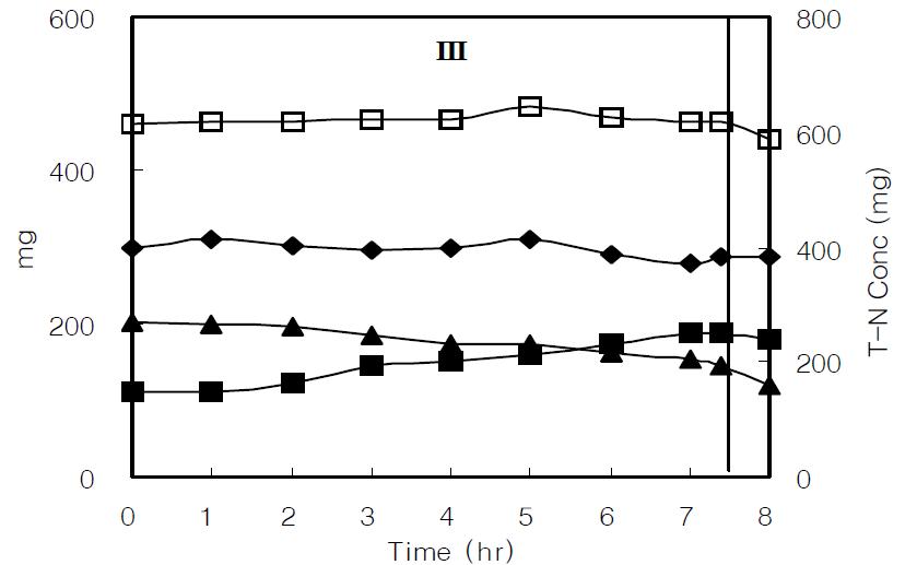 Concentration profiles of the SBR2