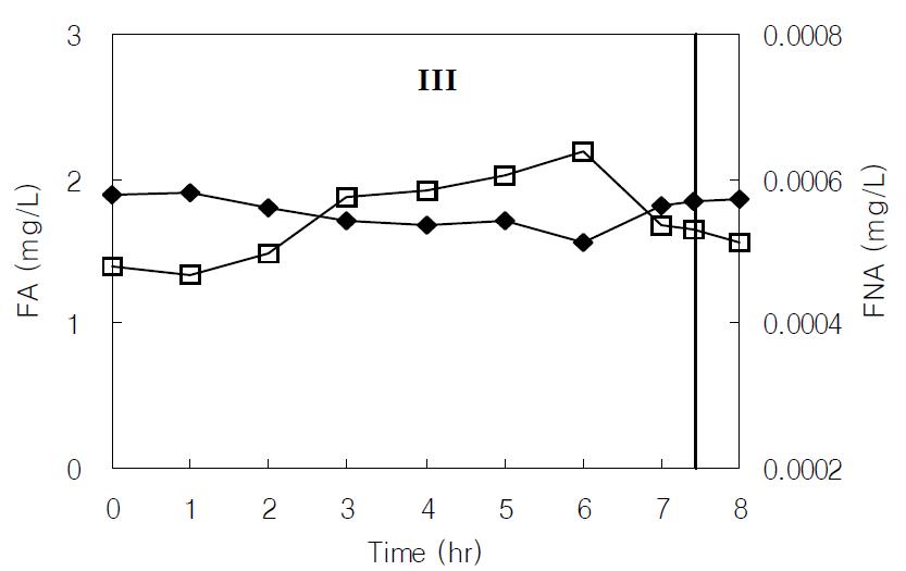 Profiles of free ammonia(FA) and free nitrous acid(FNA) in the SBR2