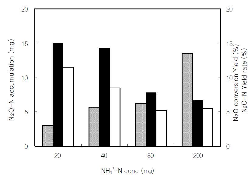 N2O production profile of the NH4+-N concentration