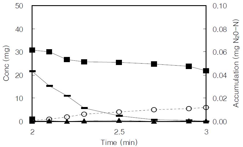 50 mg/L NO2-N concentration profiles of the denitrification batch reactor