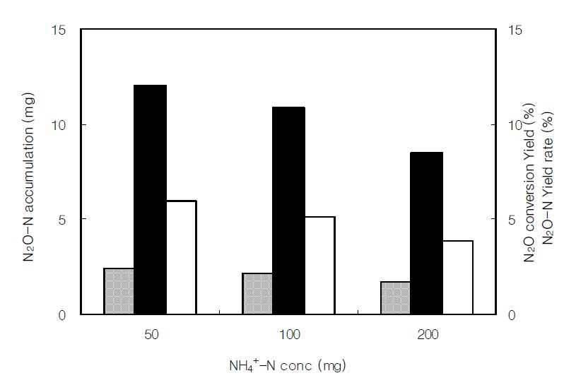 N2O production profile of the acetate concentration