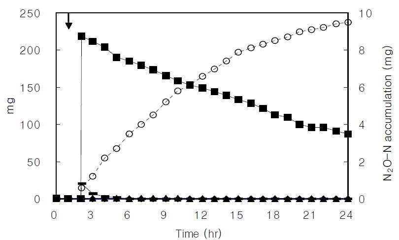 500 mg/L NO2--N concentration profiles of the denitrification batch reactor