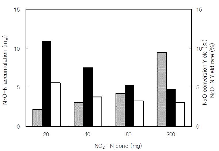 N2O production profile of the NO2--N concentration