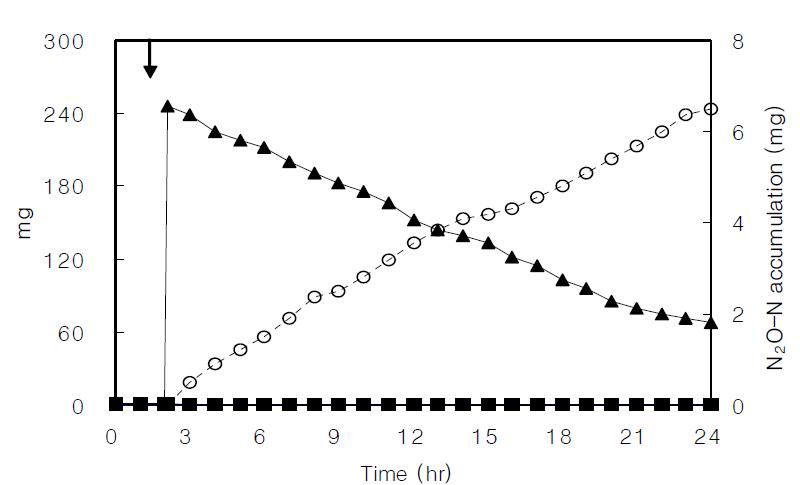 500 mg/L NO3-N concentration profiles of the denitrification batch reactor