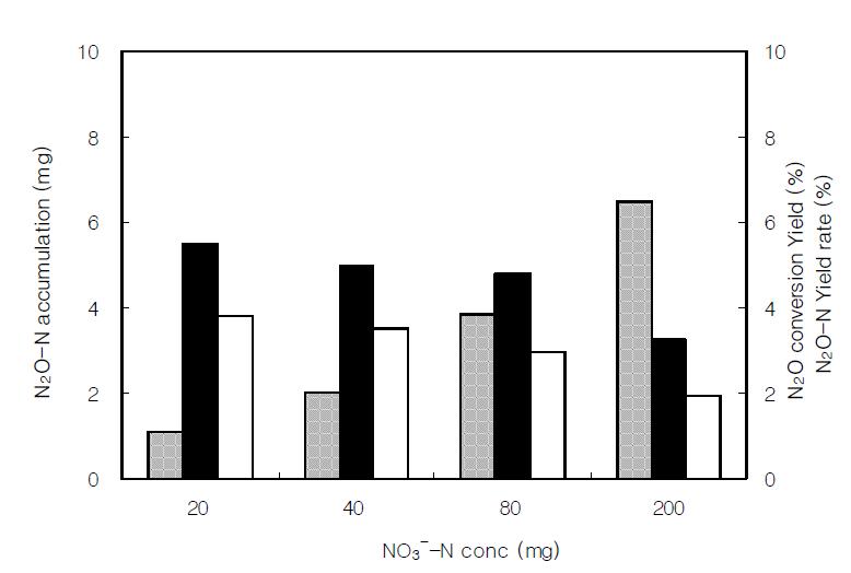 N2O production profile of the NO3--N concentration