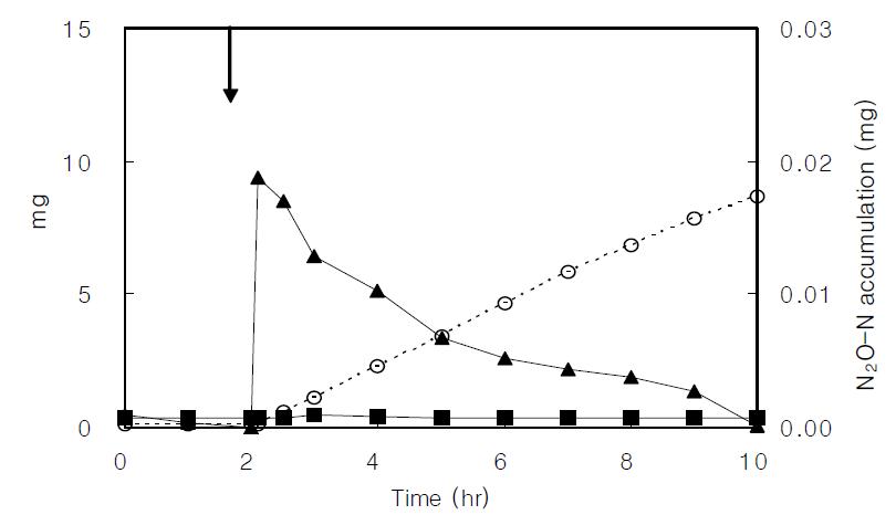 25 mg/L NO3--N concentration profiles of the denitrification batch reactor