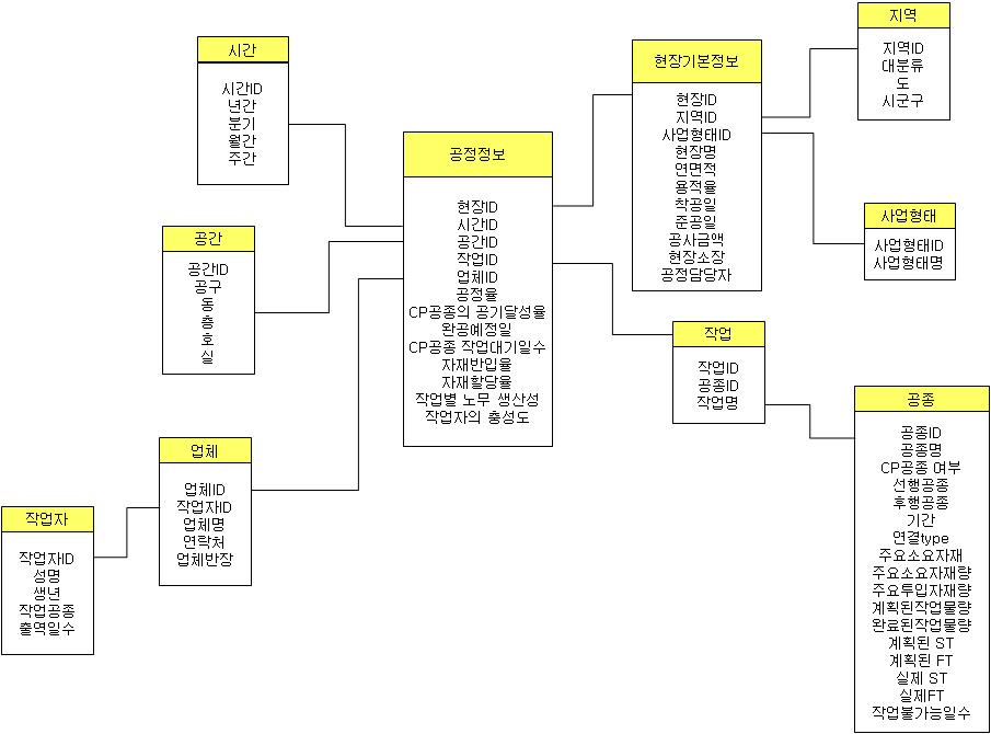 네트워크 공정표의 엔티티 종류 예