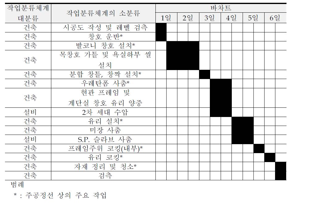 창호 및 유리 공정 택트(T-03)의 공종 단위 작업 및 작업 소요일