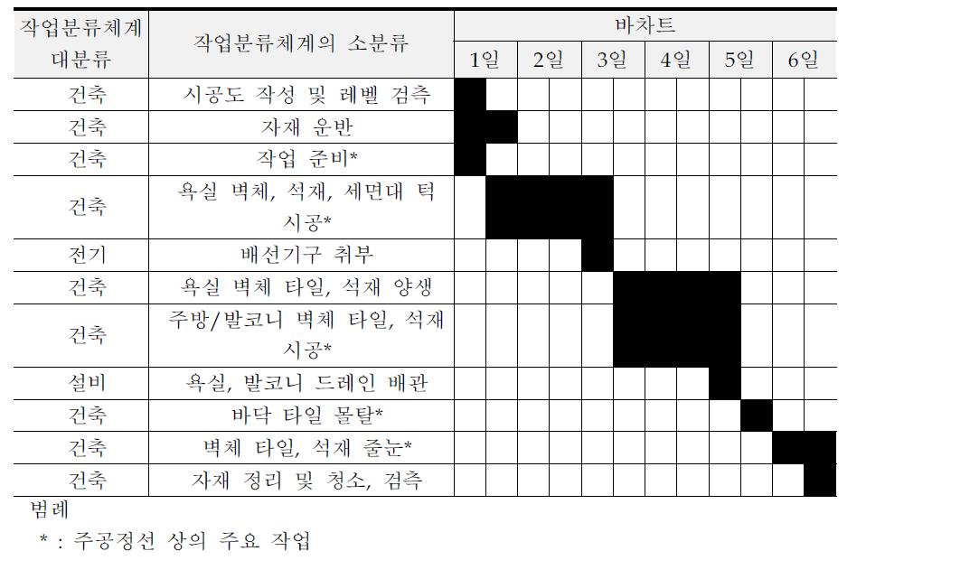 벽타일/석공정 택트(T-09)의 공종 단위 작업 및 작업 소요일