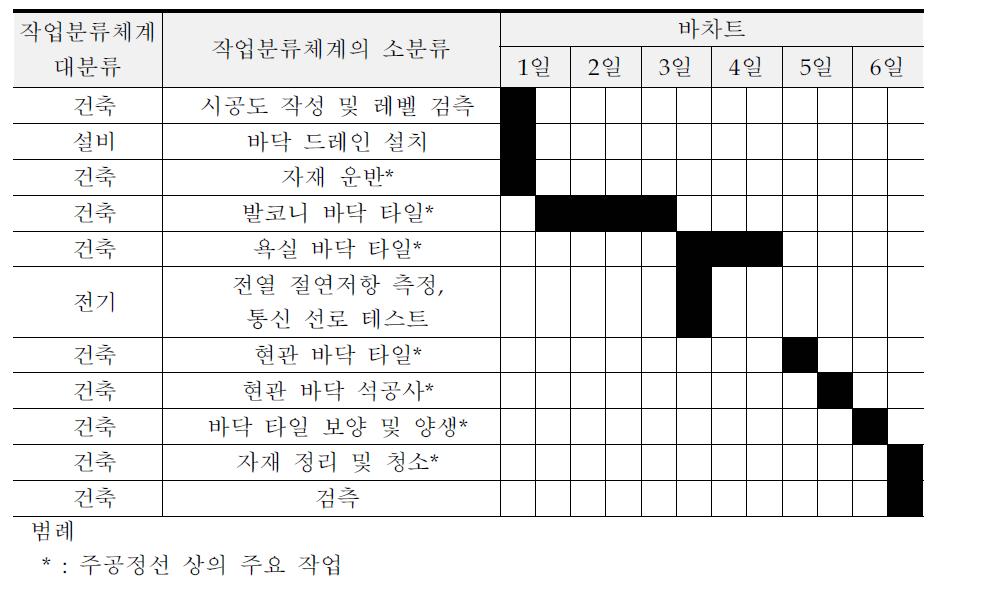 바닥타일, 석공정 택트(T-11)의 공종 단위 작업 및 작업 소요일