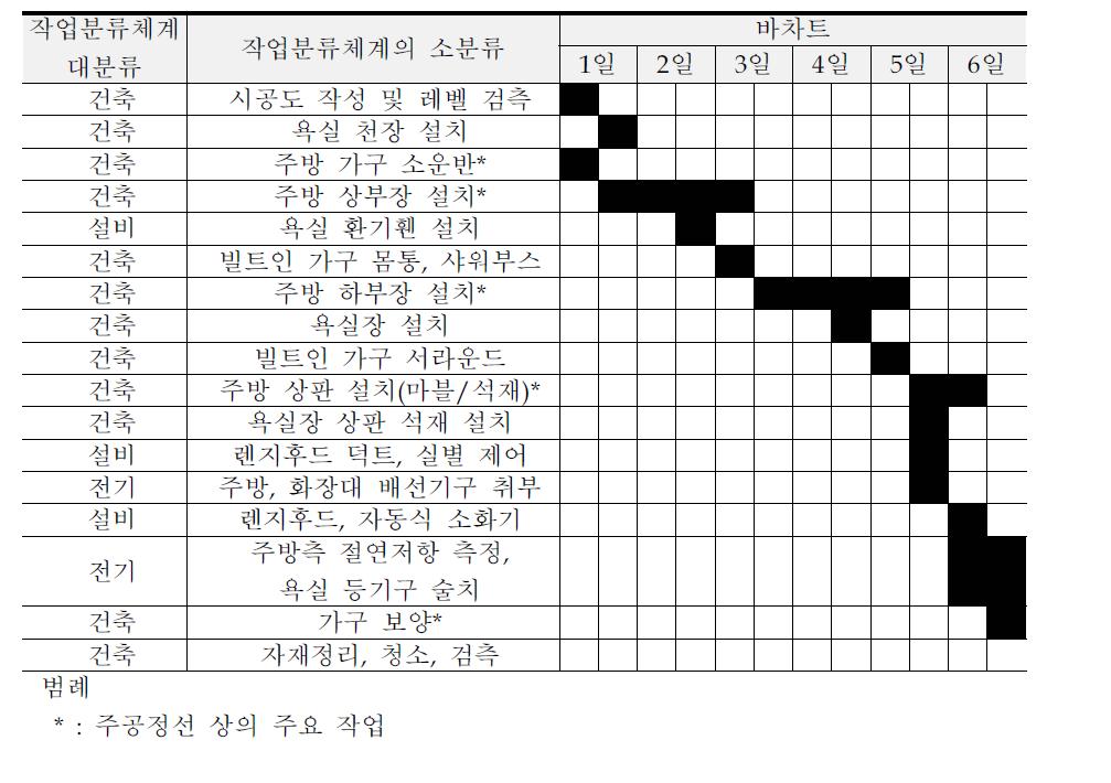 미장공정 택트(T-12)의 공종 단위 작업 및 작업 소요일