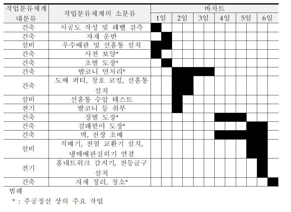 도장 및 초배 공정 택트(T-13)의 공종 단위 작업 및 작업 소요일