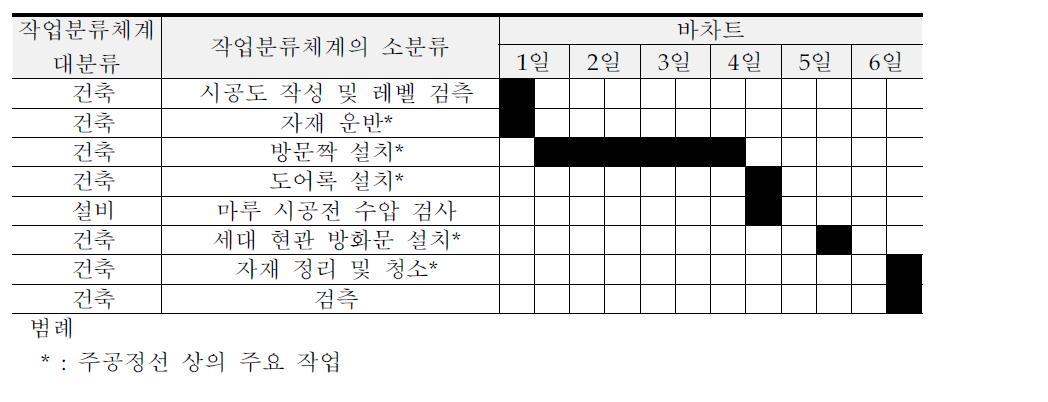 창호문짝 공정 택트(T-15)의 공종 단위 작업 및 작업 소요일