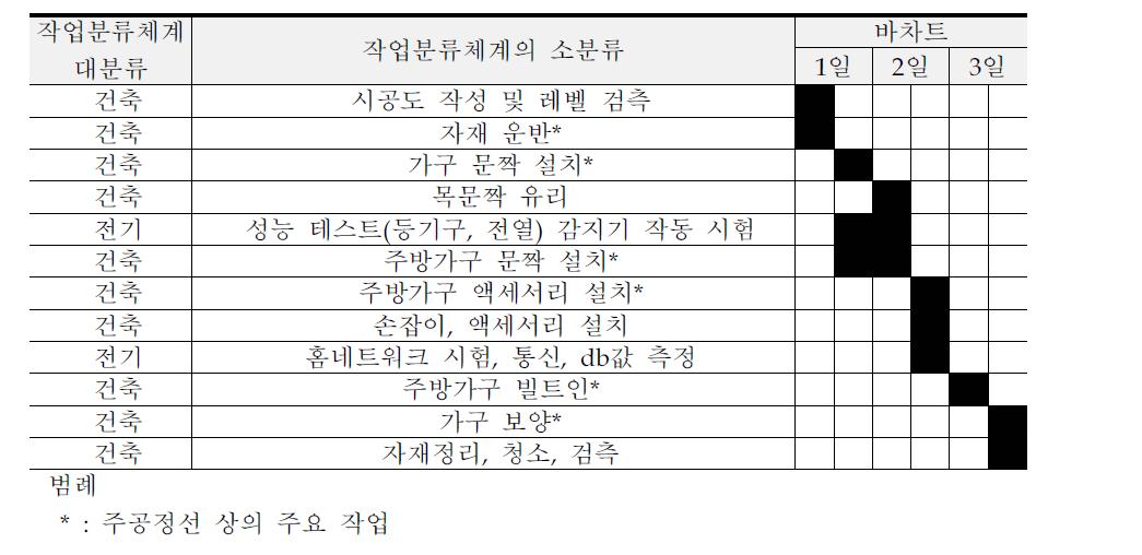 주방, 가구 공정 택트(T-17)의 공종 단위 작업 및 작업 소요일