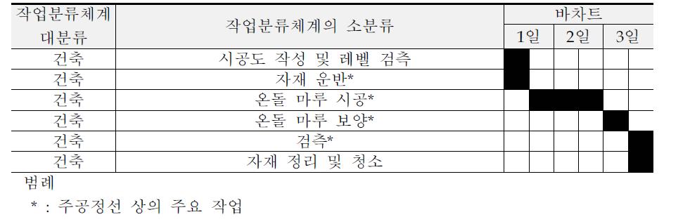 바닥재 공정 택트(T-18)의 공종 단위 작업 및 작업 소요일