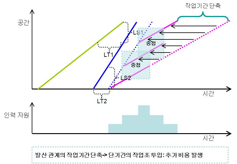 발산 관계의 작업 기간 단축