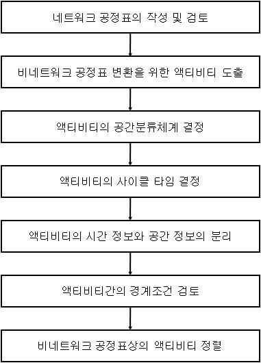 네트워크 공정표를 비네트워크 공정표로 호환하는 절차