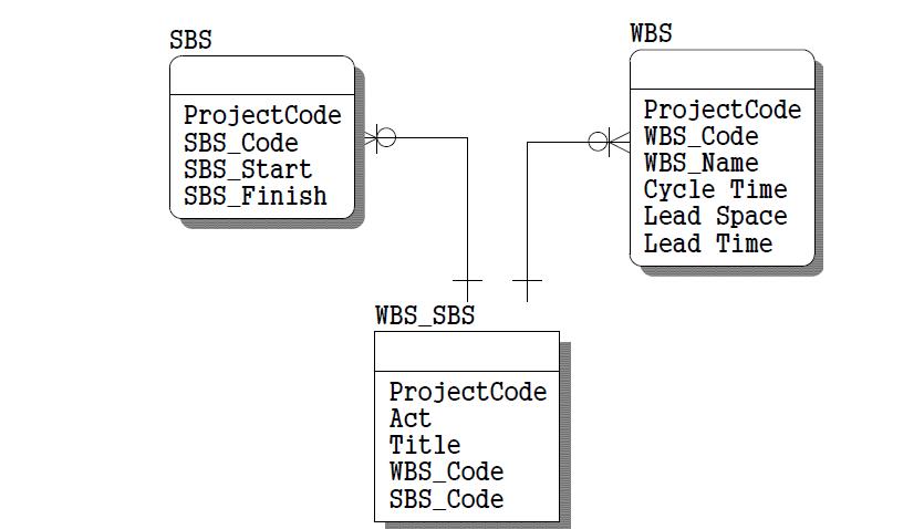 WBS와 SBS를 조합한 액티비티 생성 데이터베이스 모델
