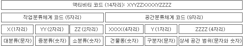 액티비티 코드 구성