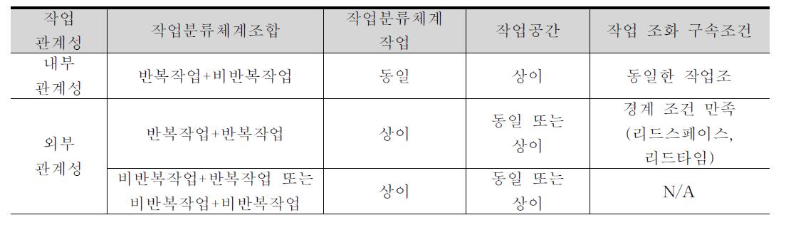 작업분류체계의 작업 내부 관계성과 외부 관계성