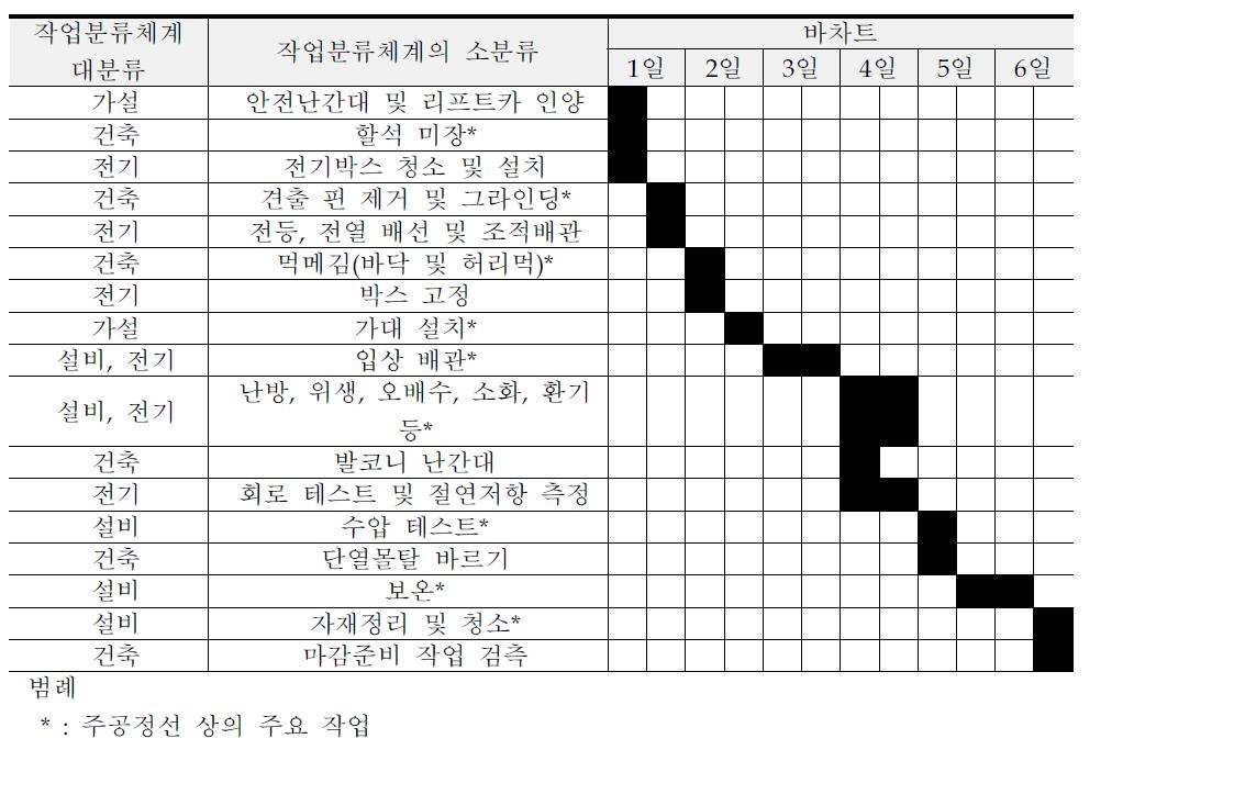 마감준비 택트(T-01)의 공종 단위 작업 및 작업 소요일