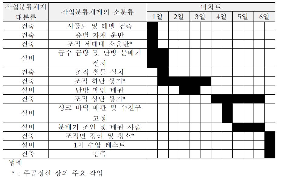 조적 공정 택트(T-02)의 공종 단위 작업 및 작업 소요일