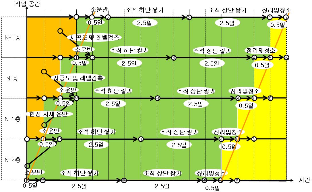 택트 공정표내의 액티비티들의 비네트워크 공정표에 내포성