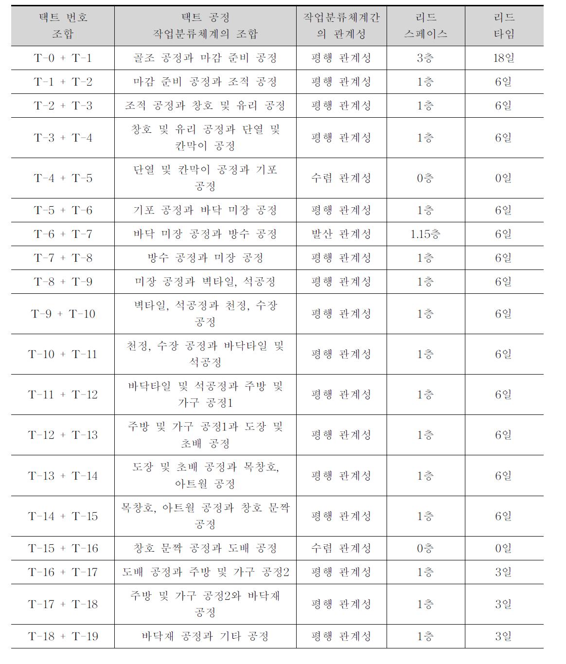 택트 공정 작업분류체계 간의 관계성과 리드스페이스 및 리드타임