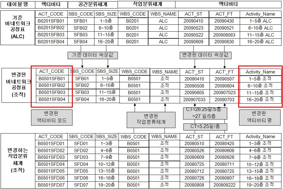 비네트워크 공정표의 데이터베이스 데이터 속성 매칭 방법