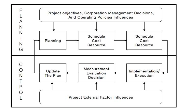 건설공사 프로젝트의 계획과 통제 사이클