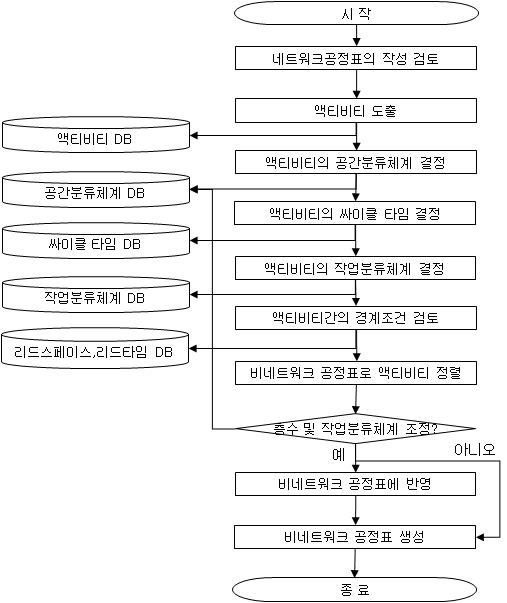 시스템 프로토타입 개발을 위한 프로세스 모델