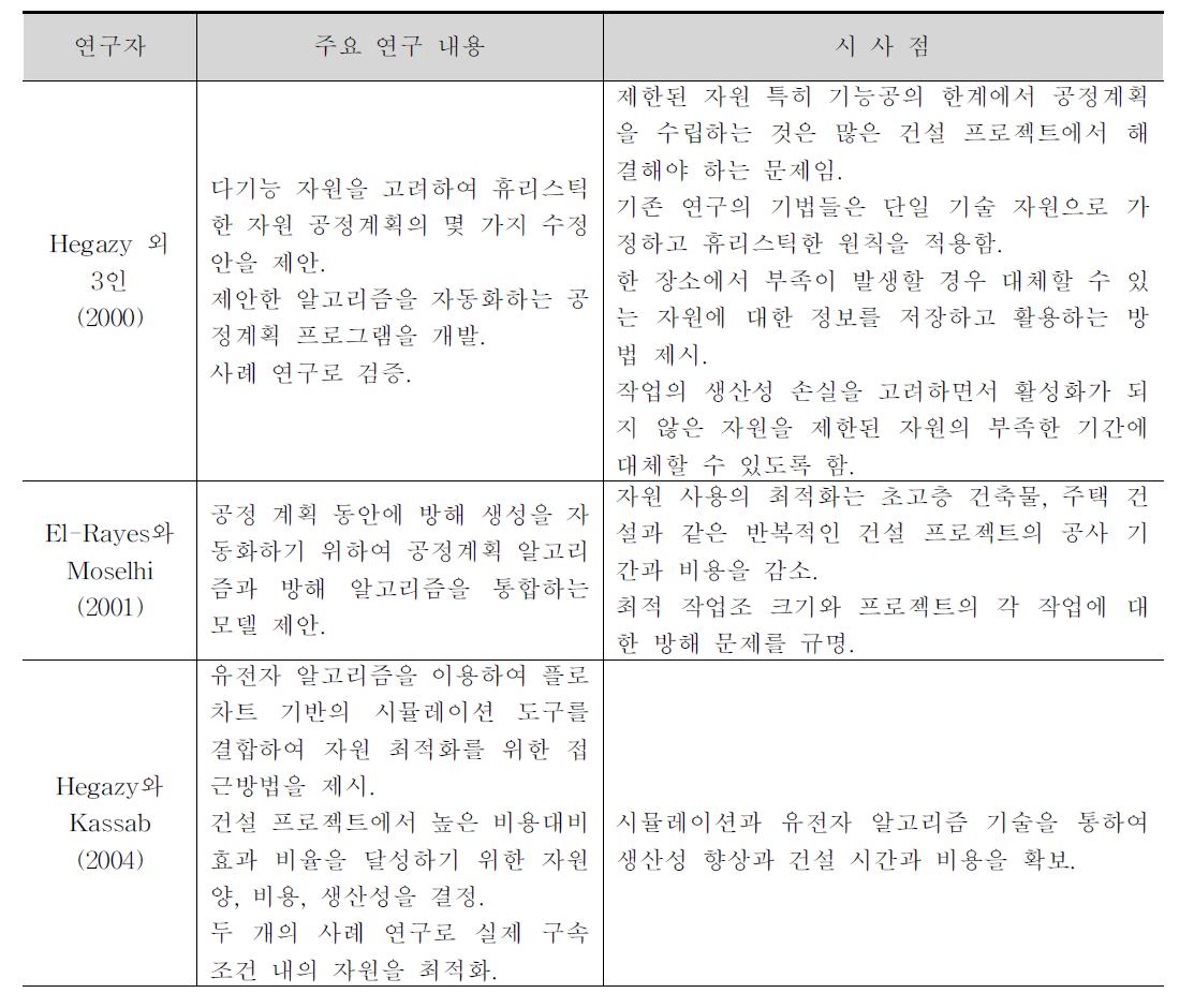 건설 자원을 고려한 공정계획 관련 연구