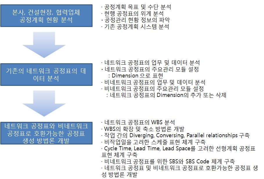 네트워크 및 비네트워크 공정표로 호환가능한 공정표 생성 방법론 연구 절차