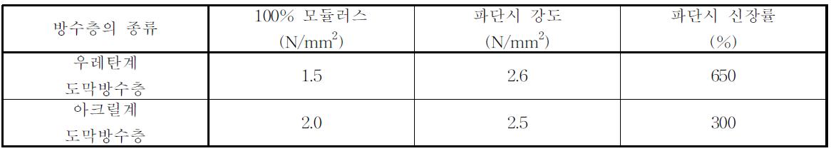 도막방수층의 종류