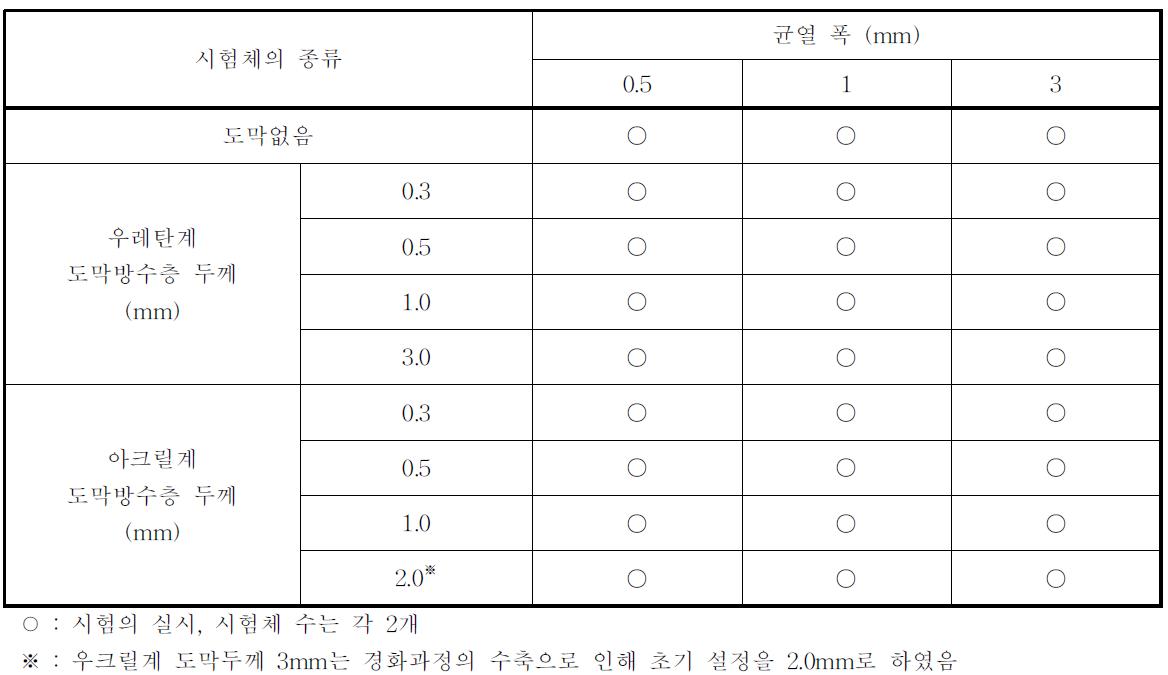 시험체의 조건