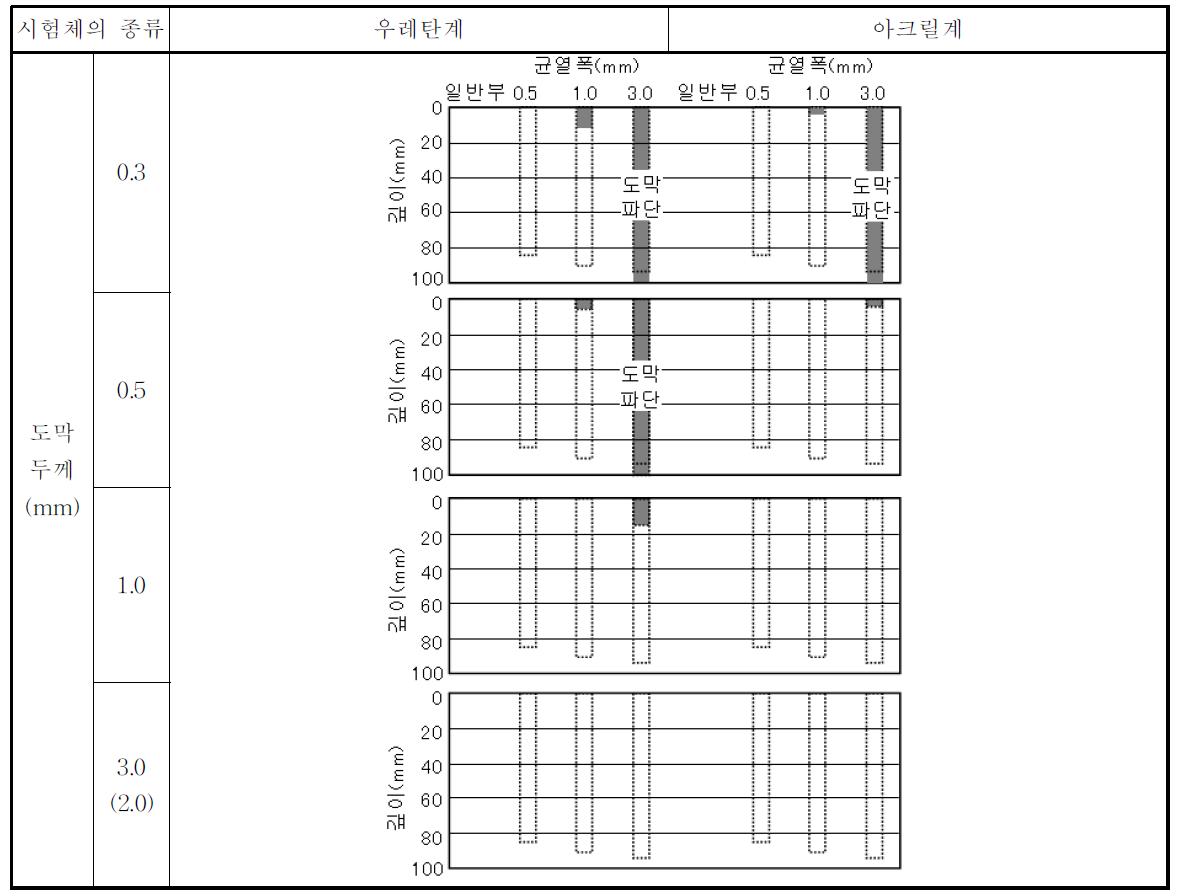 (b)탄산화 측정결과