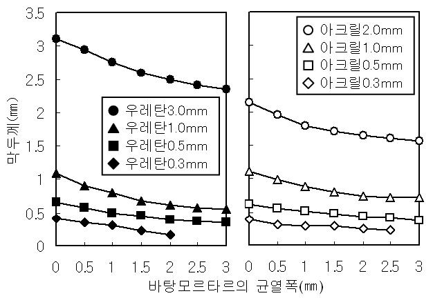 균열폭에 따른 막두께의 변화 측정결과