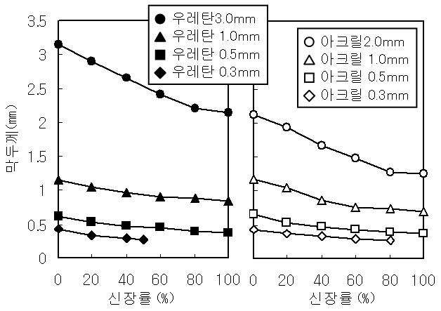 균열폭에 따른 막두께의 변화 측정결과