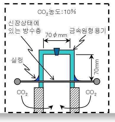 CO2 투과시험의 개요