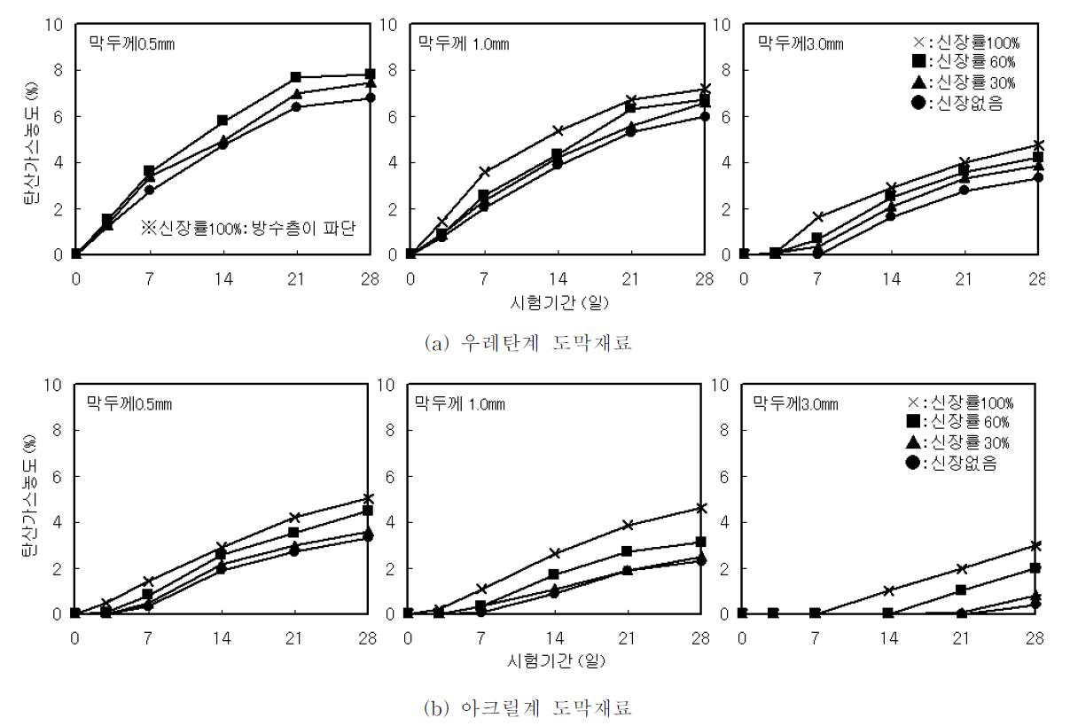 투과된 탄산가스량의 측정결과