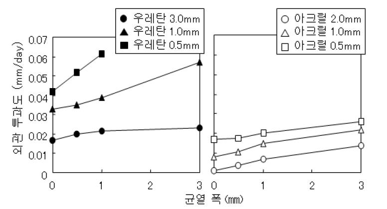 방수층의 외관 투과도와 신장률